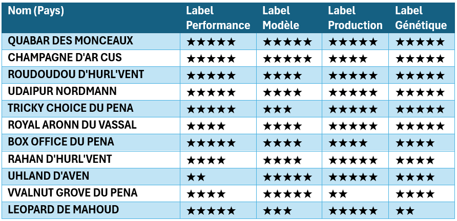 Labels étalons 2024